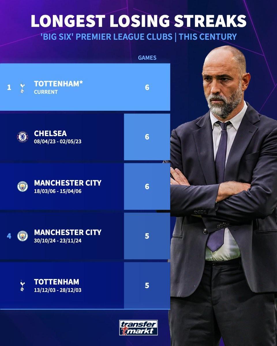 开云-本世纪英超BIG6连败纪录：热刺、切尔西、曼城6连败并列最长